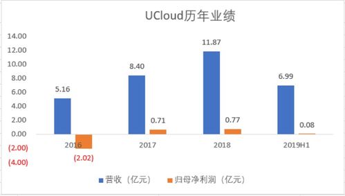 UCloud優(yōu)刻得網(wǎng)申開啟 透視“云計(jì)算第一股”的投資價值與技術(shù)底色