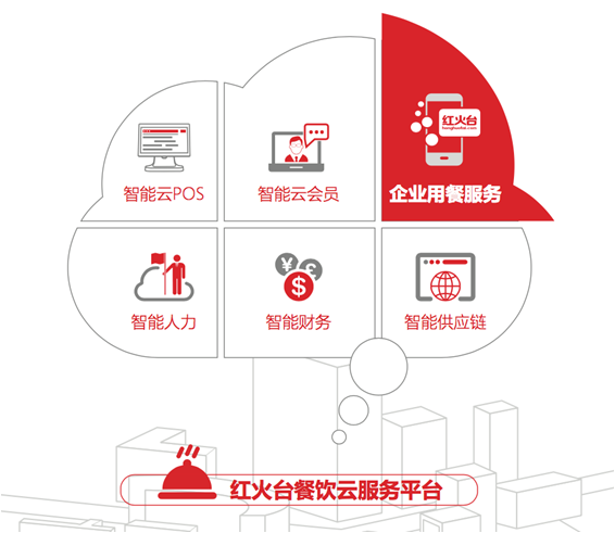 智能賦能，降本增效 紅火臺企業用餐服務全面升級，助力企業平均節省餐費超20%